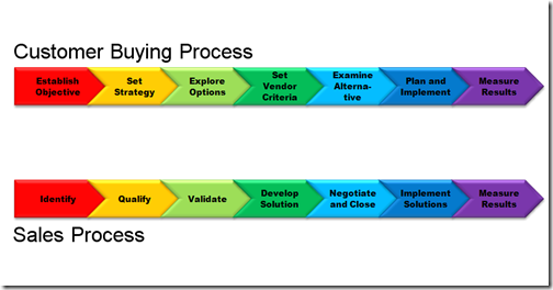 cusmer buying process So what is a purchase process it is the predictable process that all buyers go through when making a purchase decision successful sales professionals. cusmer buying process So what is a purchase process it is the predictable process that all buyers go through when making a purchase decision successful sales professionals.